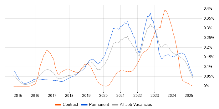 Job vacancy trend for Cybersecurity Analyst in the North West Job vacancy trend for Cybersecurity Analyst in the North West