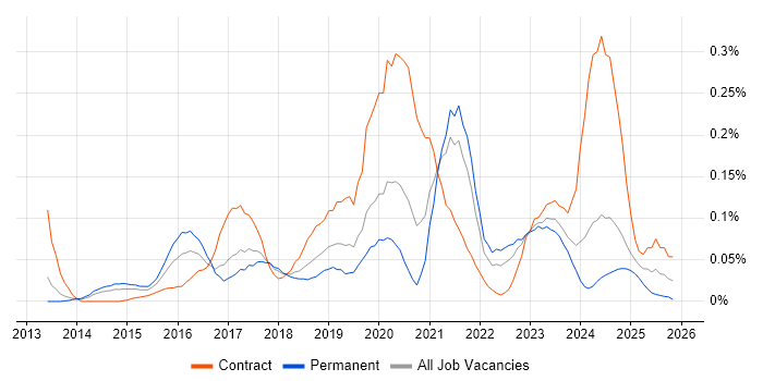 Cybersecurity Consultant job vacancy trend in the North West