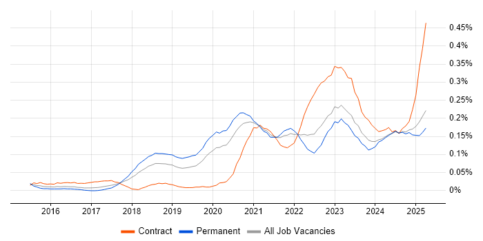 Job vacancy trend for Cybersecurity Engineer in the North West