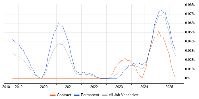 Job vacancy trend for Cyber Security Posture in the North West