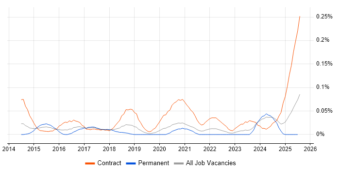 Job vacancy trend for Project Manager - Cybersecurity in the North West Job vacancy trend for Project Manager - Cybersecurity in the North West