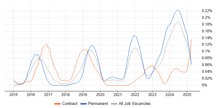 Job vacancy trend for Cybersecurity Specialist in the North West