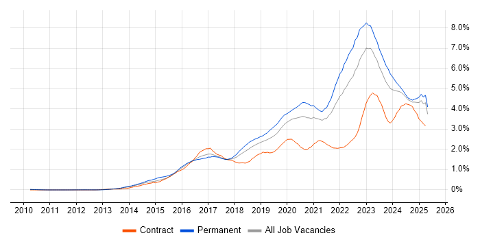 Job vacancy trend for Cybersecurity in the North West Job vacancy trend for Cybersecurity in the North West