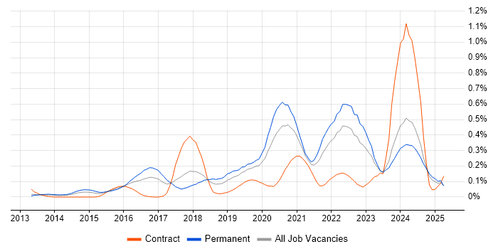 Job vacancy trend for Cyber Threat Intelligence in the North West