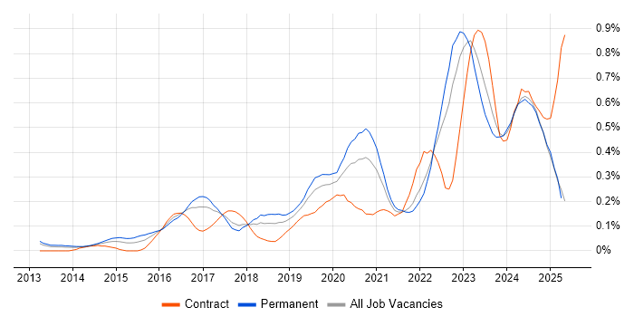 Job vacancy trend for Cyber Threat in the North West Job vacancy trend for Cyber Threat in the North West