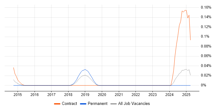 Job vacancy trend for CyberArk Administrator in the North West
