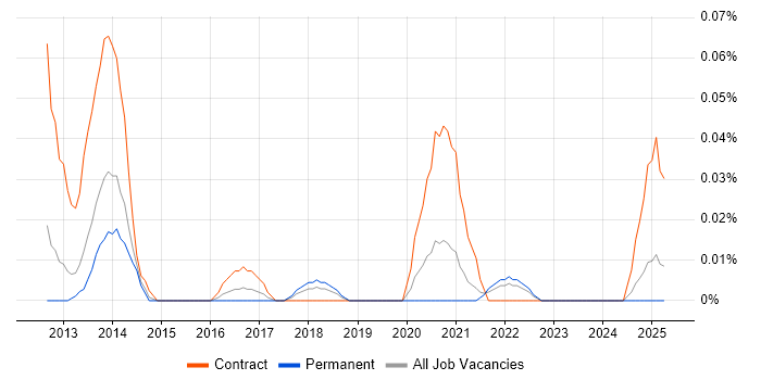 Job vacancy trend for CyberArk Consultant in the North West Job vacancy trend for CyberArk Consultant in the North West