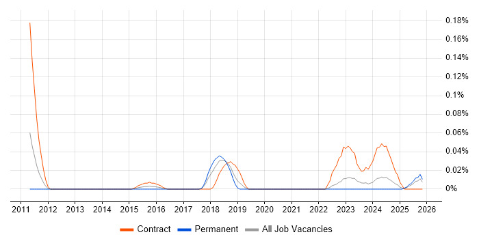 CyberArk Engineer job vacancy trend in the North West
