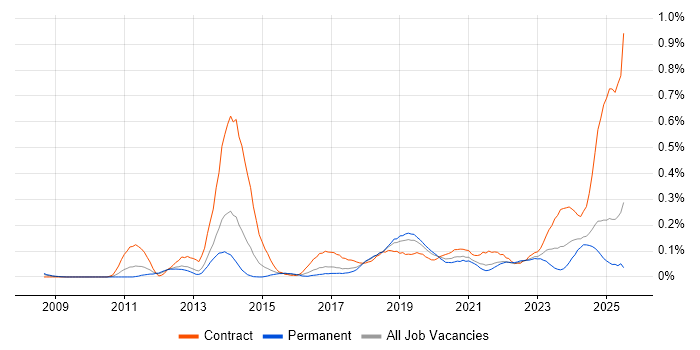 Job vacancy trend for CyberArk in the North West Job vacancy trend for CyberArk in the North West