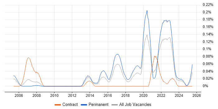 Job vacancy trend for Cybercrime in the North West