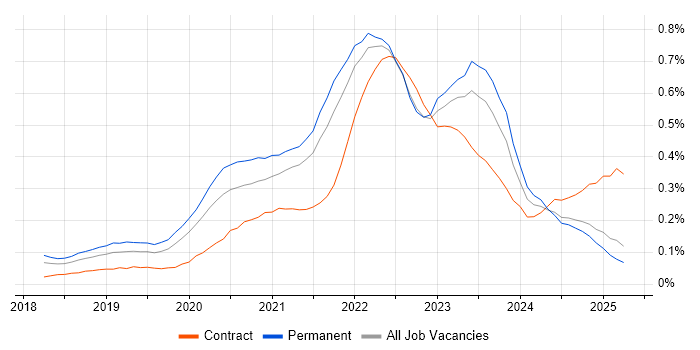 Job vacancy trend for Cypress.io in the North West Job vacancy trend for Cypress.io in the North West