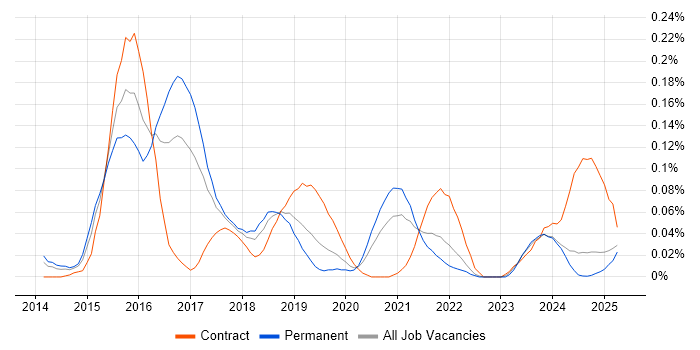 Job vacancy trend for D3.js in the North West