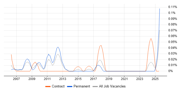 Job vacancy trend for DAB in the North West