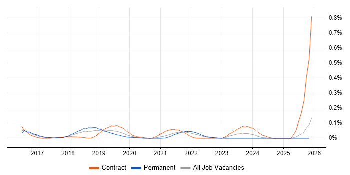 Dagger job vacancy trend in the North West