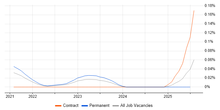 Job vacancy trend for DAMA DMBOK in the North West Job vacancy trend for DAMA DMBOK in the North West