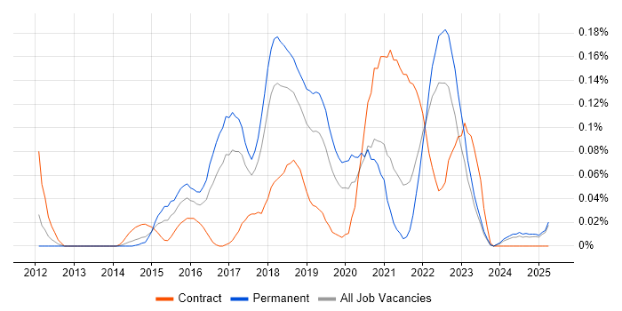 Job vacancy trend for Dapper ORM in the North West Job vacancy trend for Dapper ORM in the North West