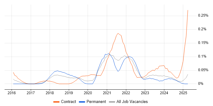 Job vacancy trend for Darktrace in the North West Job vacancy trend for Darktrace in the North West