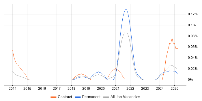 Job vacancy trend for Dart in the North West