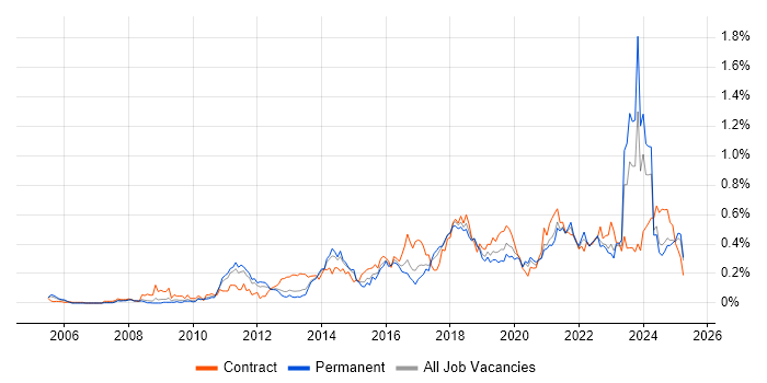 Job vacancy trend for Dashboard Development in the North West Job vacancy trend for Dashboard Development in the North West