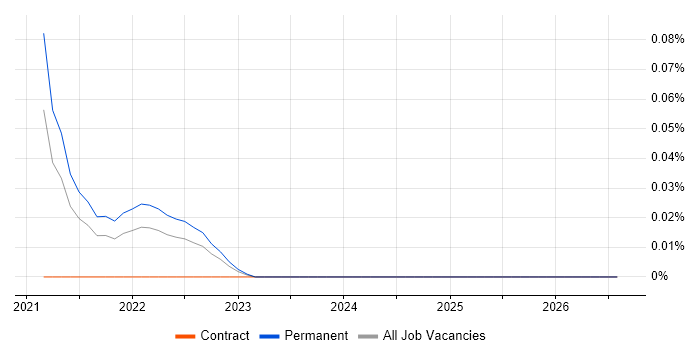 Dask job vacancy trend in the North West