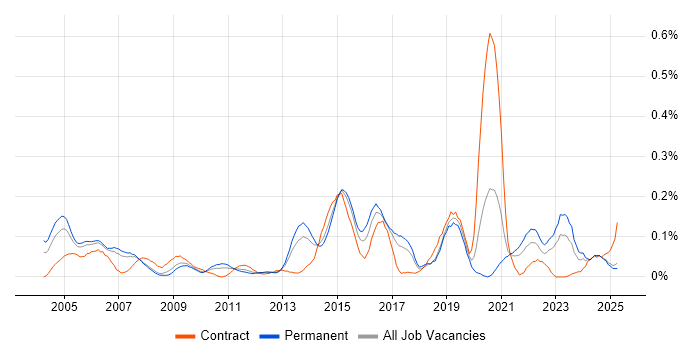 Job vacancy trend for Data Acquisition in the North West Job vacancy trend for Data Acquisition in the North West