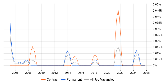 Data Analysis Manager job vacancy trend in the North West