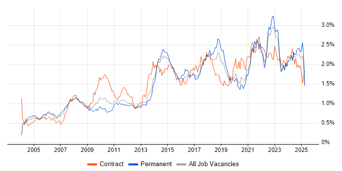 Job vacancy trend for Data Analysis in the North West