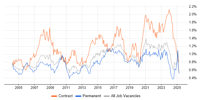 Job vacancy trend for Data Analyst in the North West