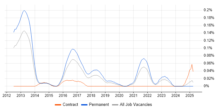 Job vacancy trend for Data Analytics Consultant in the North West Job vacancy trend for Data Analytics Consultant in the North West