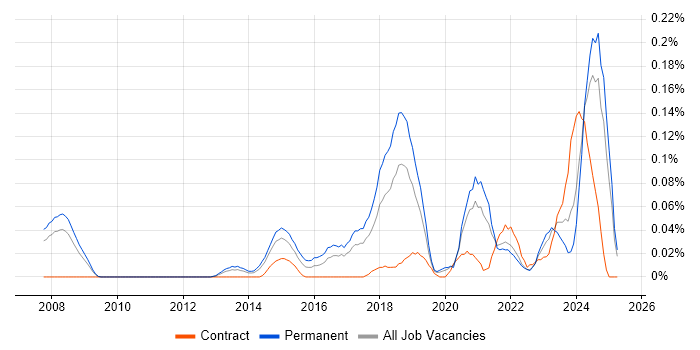 Job vacancy trend for Data Analytics Manager in the North West Job vacancy trend for Data Analytics Manager in the North West