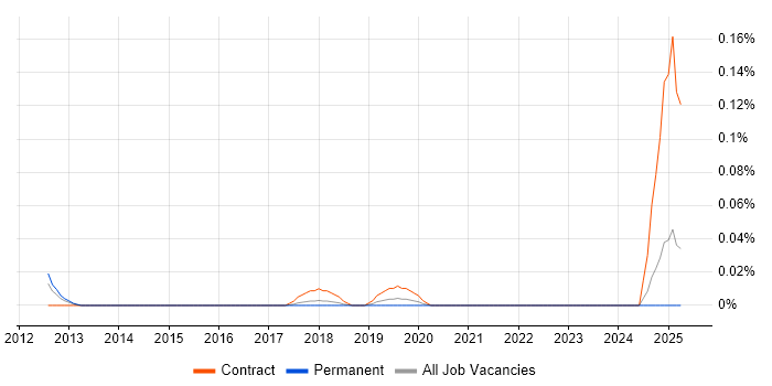 Job vacancy trend for Data Analytics Specialist in the North West