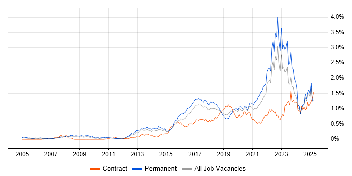 Job vacancy trend for Data Analytics in the North West
