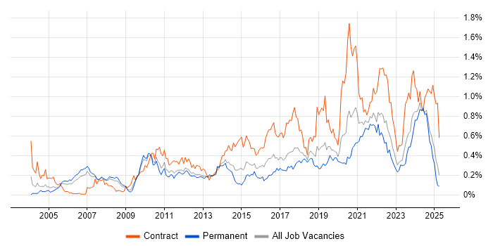 Job vacancy trend for Data Architect in the North West