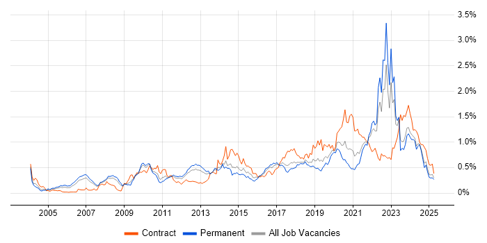 Job vacancy trend for Data Architecture in the North West Job vacancy trend for Data Architecture in the North West