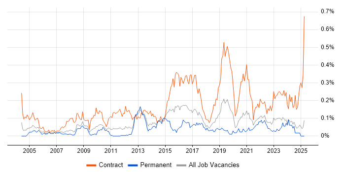 Job vacancy trend for Data Business Analyst in the North West