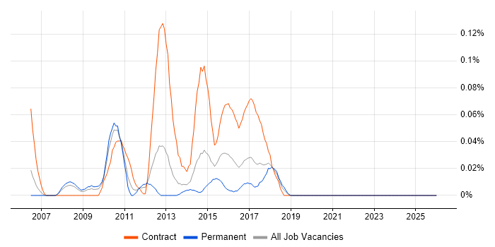 Data Centre Analyst job vacancy trend in the North West