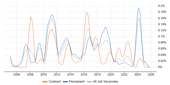 Data Centre Engineer job vacancy trend in the North West