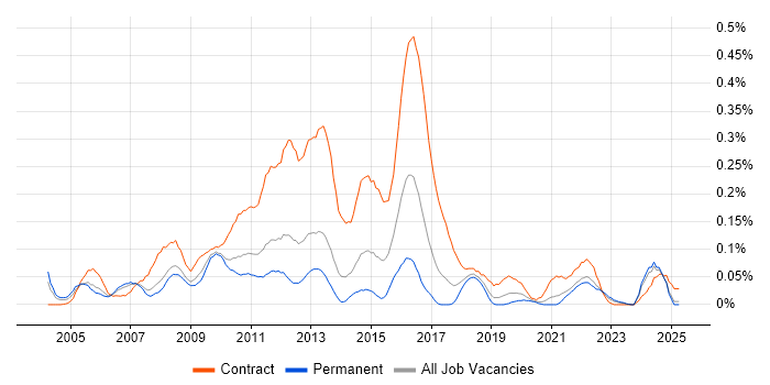Job vacancy trend for Data Centre Manager in the North West Job vacancy trend for Data Centre Manager in the North West