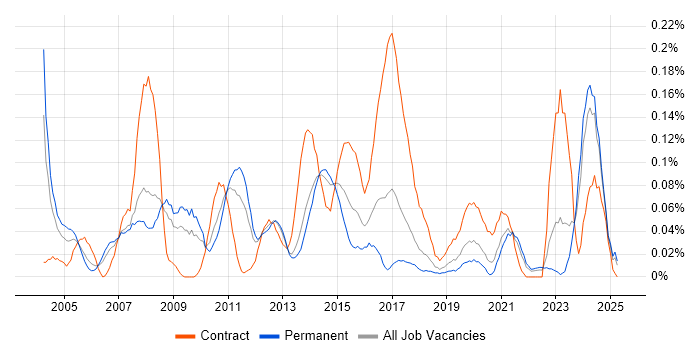 Job vacancy trend for Data Centre Operations in the North West Job vacancy trend for Data Centre Operations in the North West