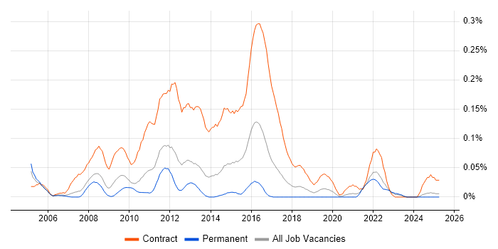 Job vacancy trend for Data Centre Project Manager in the North West Job vacancy trend for Data Centre Project Manager in the North West