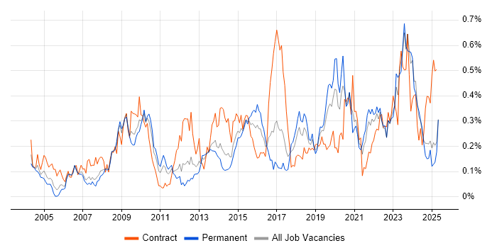 Job vacancy trend for Data Collection in the North West Job vacancy trend for Data Collection in the North West