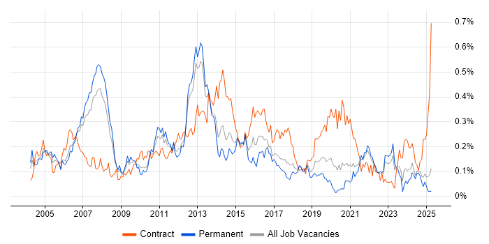 Job vacancy trend for Data Consultant in the North West Job vacancy trend for Data Consultant in the North West