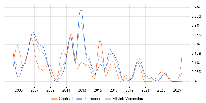 Job vacancy trend for Data Conversion in the North West