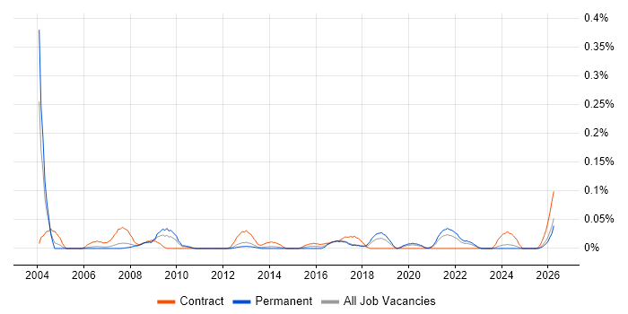 Data Coordinator job vacancy trend in the North West