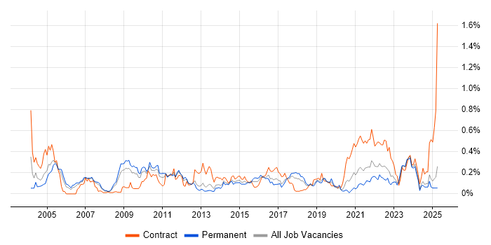 Job vacancy trend for Data Design in the North West Job vacancy trend for Data Design in the North West