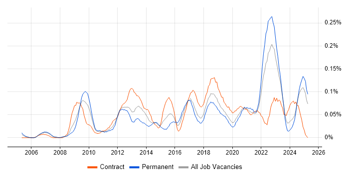 Job vacancy trend for Data Development in the North West Job vacancy trend for Data Development in the North West