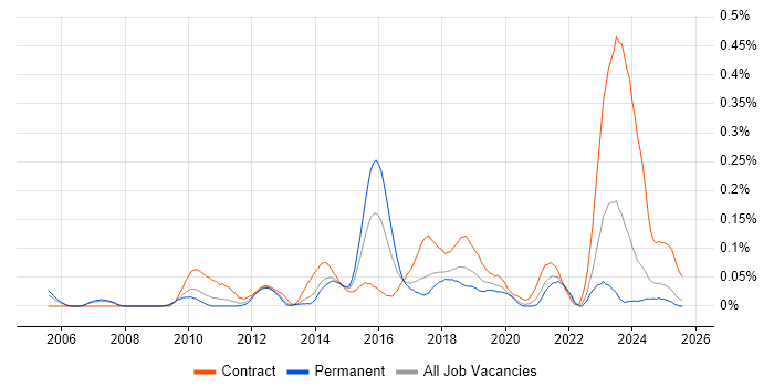 Job vacancy trend for Data Discovery in the North West