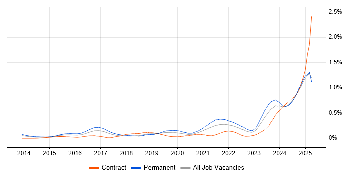 Job vacancy trend for Data-Driven Decision Making in the North West