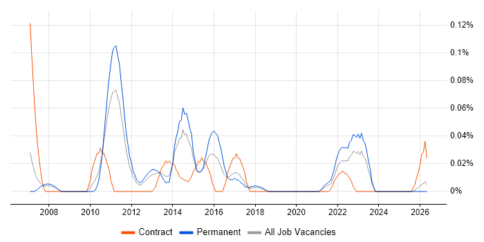 Data-Driven Testing job vacancy trend in the North West