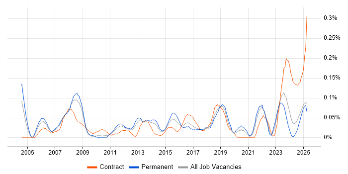 Job vacancy trend for Data Encryption in the North West